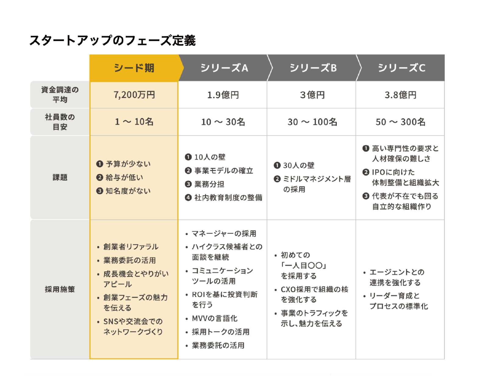 スタートアップのフェーズ定義