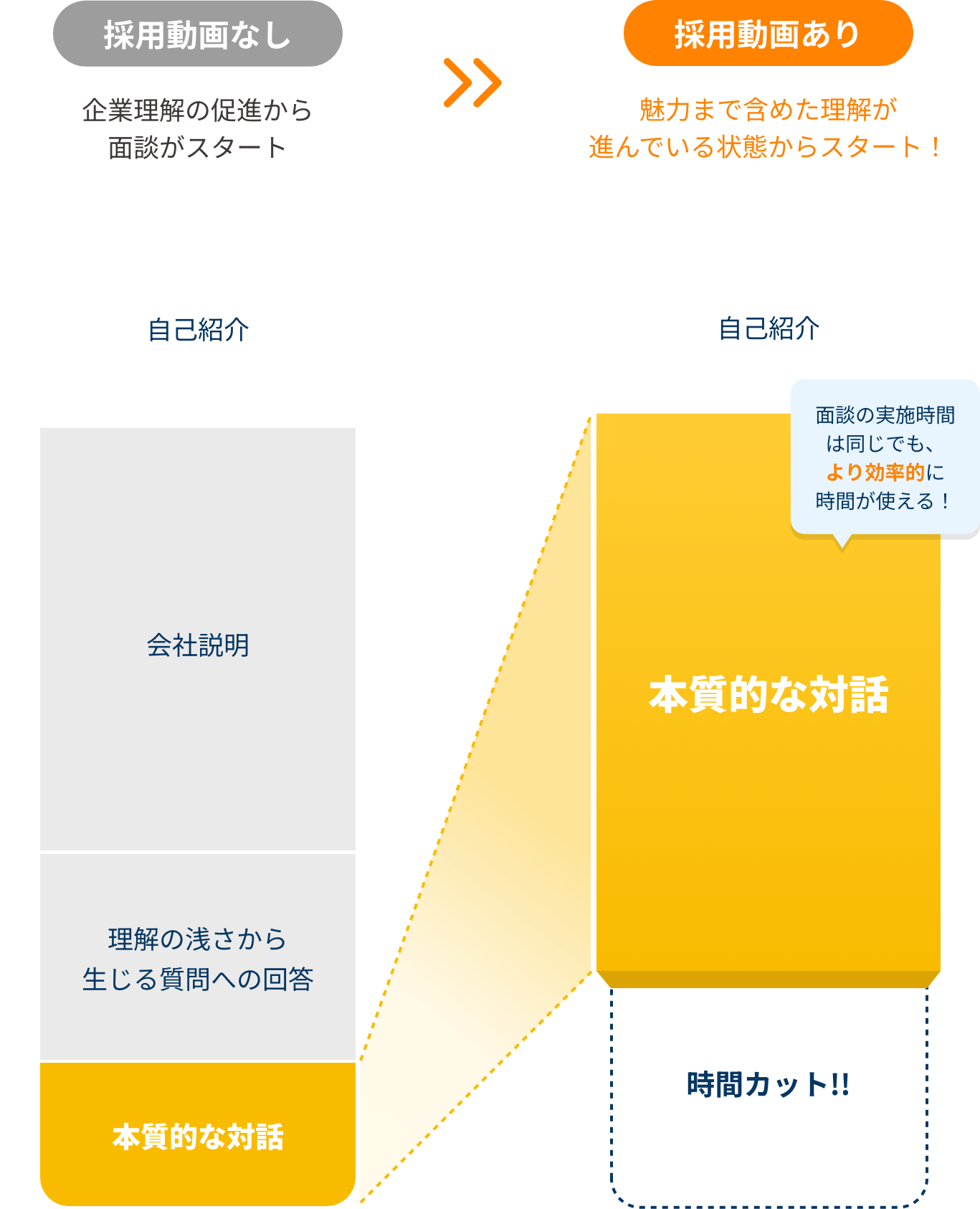 採用動画を活用すると、面談の実施時間は同じでもより効率的に時間が使える！