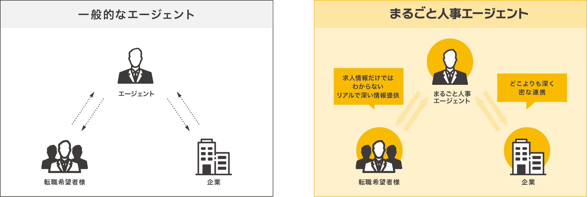 一般的なエージェントとまるごと人事エージェントの違い