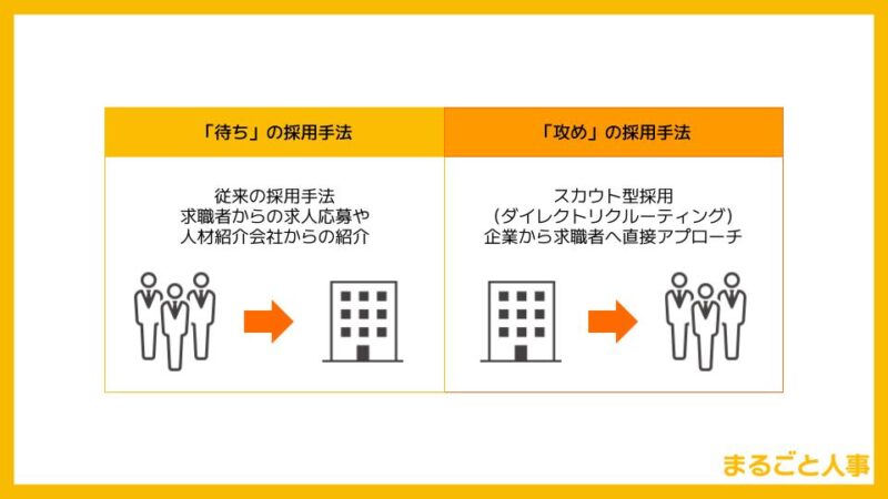 図解（待ちの採用手法と攻めの採用手法）