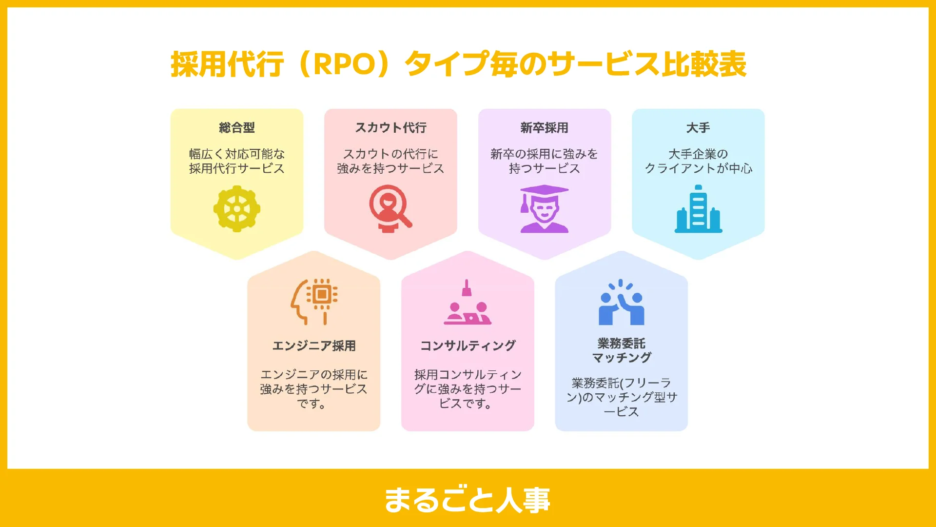 採用代行(RPO)タイプ毎のサービス比較表