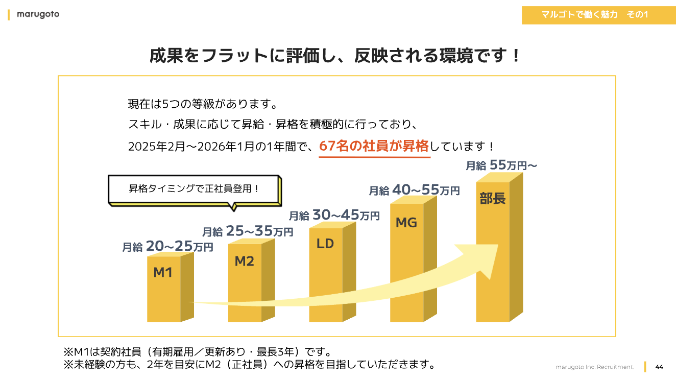 採用ピッチ資料の給与制度ページの例