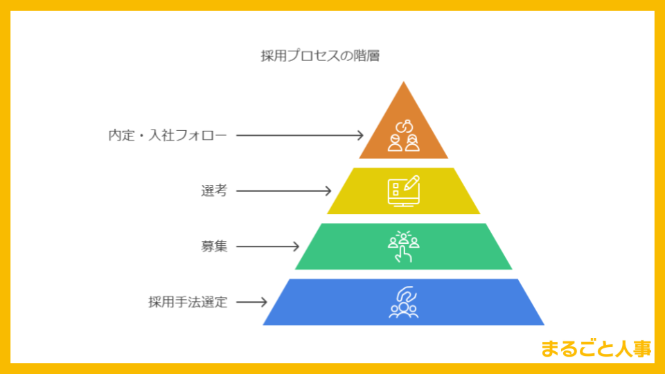 採用戦略を決めた後にやること図解