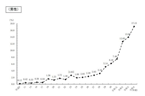 男性の育休取得率の推移
