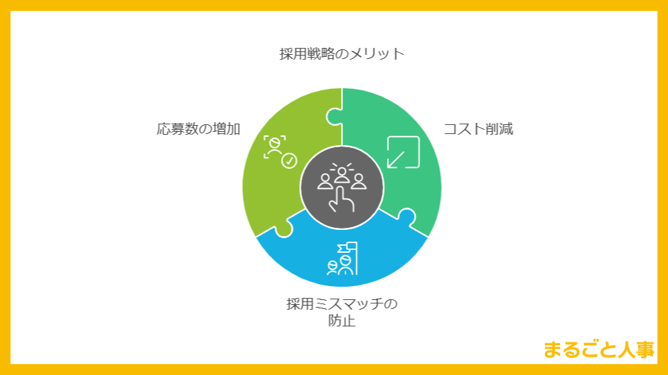 採用戦略メリット図解