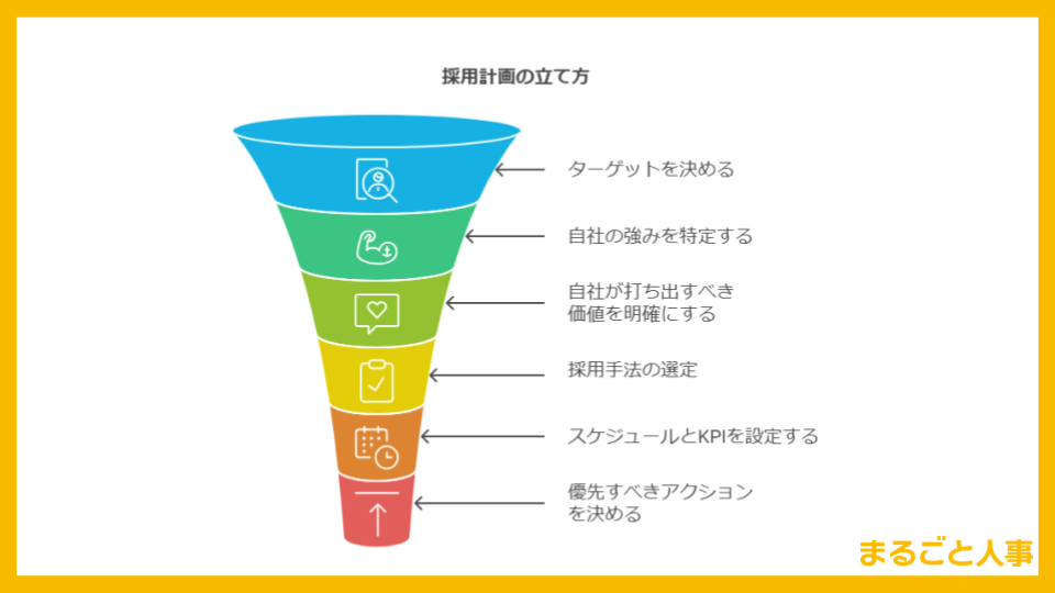 採用戦略立て方図解