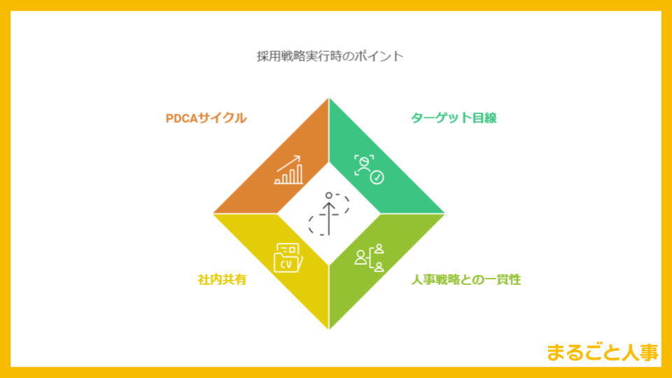 採用戦略実行時ポイント図解