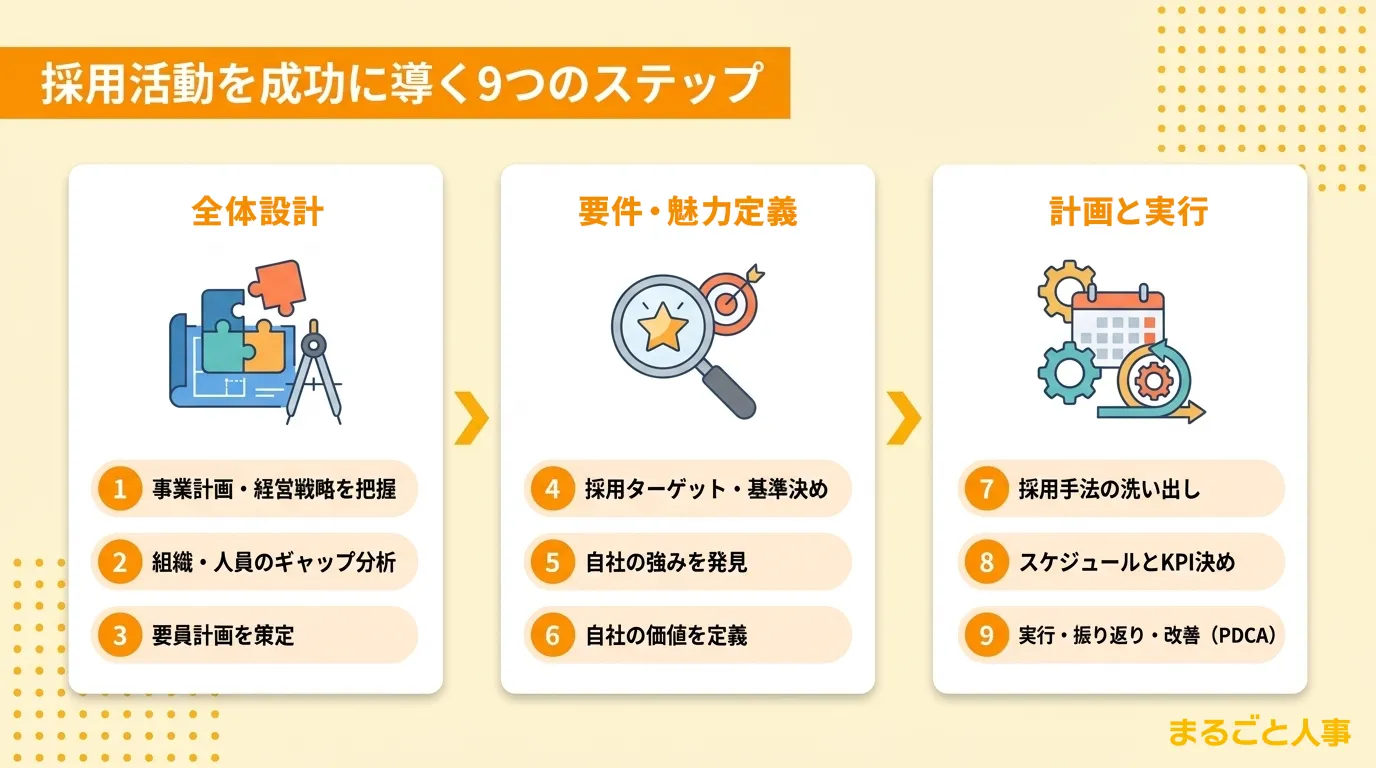 採用戦略立て方の9ステップ図解