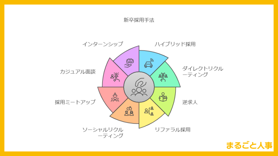 新卒採用戦略図解