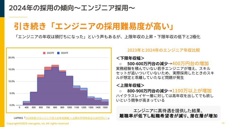 エンジニア採用市場動向