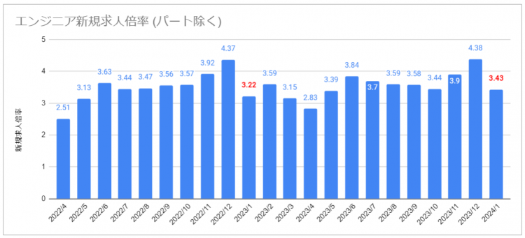 エンジニア求人数と応募傾向図解