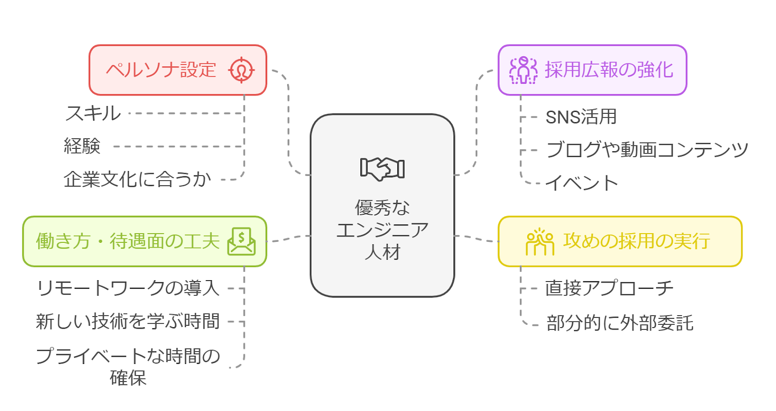 優秀なエンジニアを採用するため図解