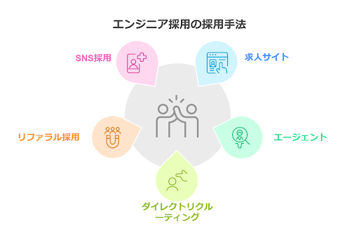 エンジニア採用手法図解