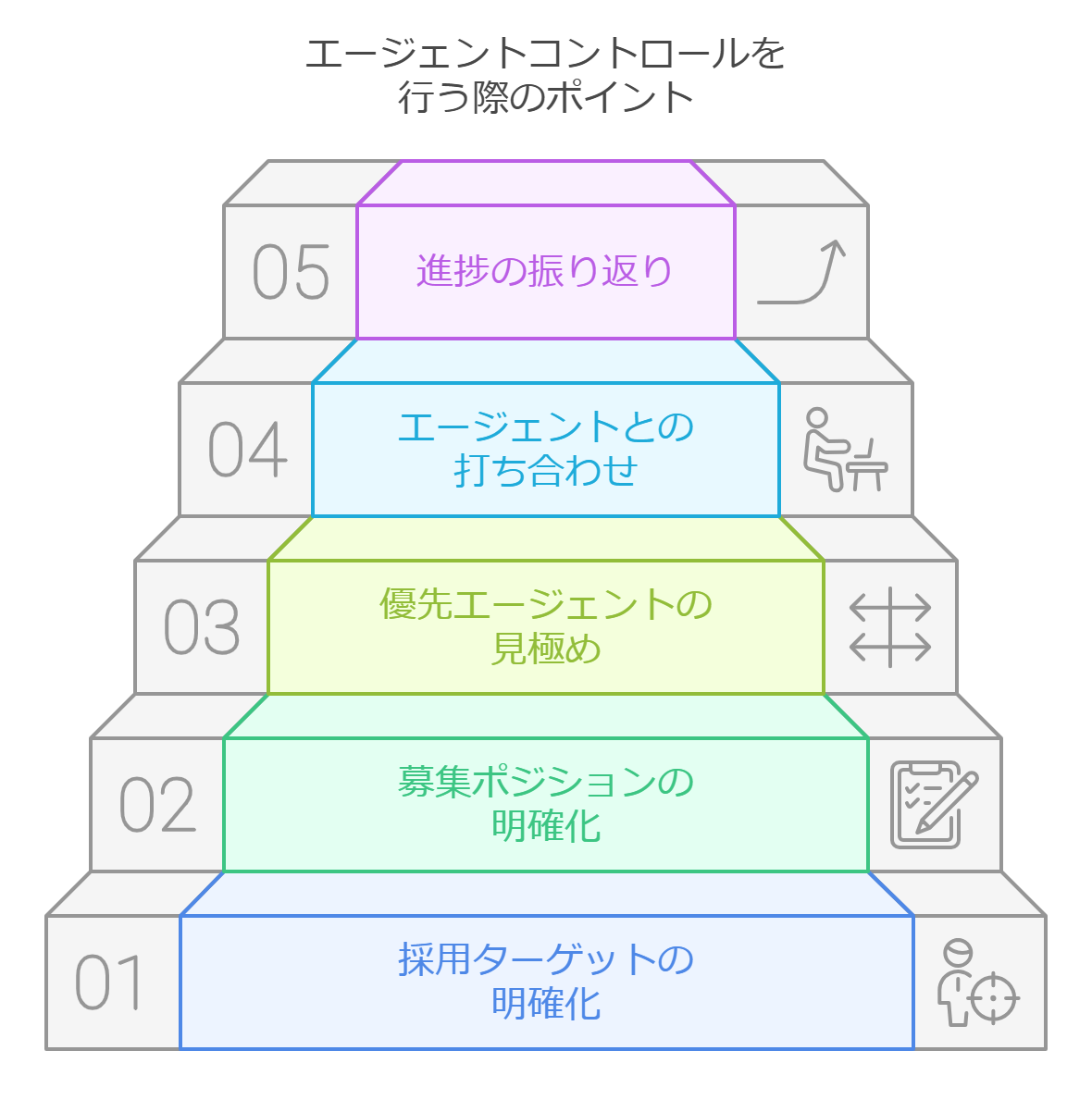 エージェントコントロールを行う際のポイント図解