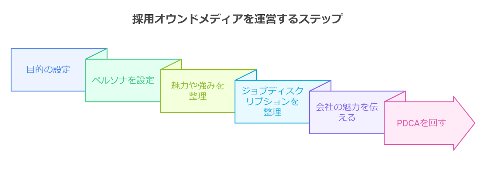 採用オウンドメディアを運営するステップ図解