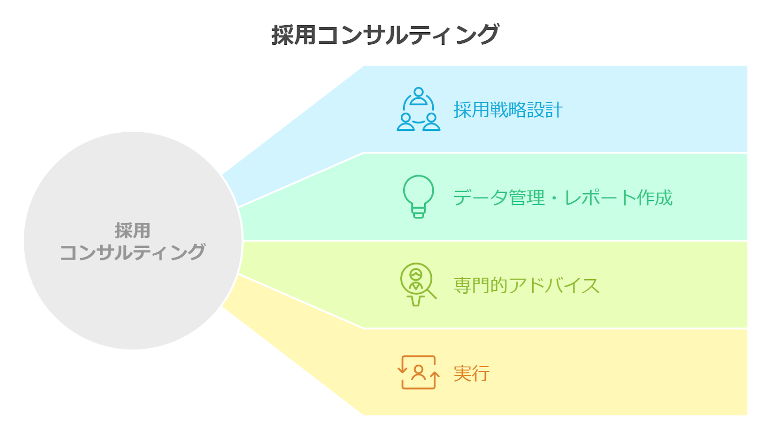 採用コンサルとRPOの違い図解