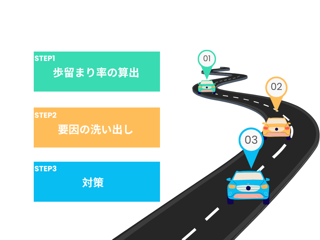 算出→要因の洗い出し→対策