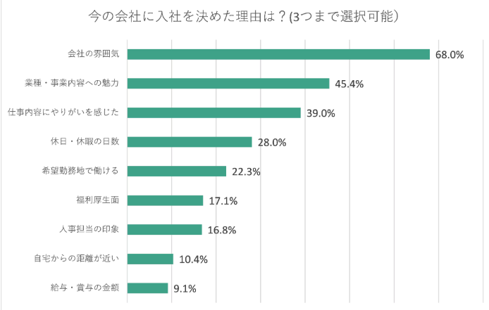Z世代が企業に求めている条件図解