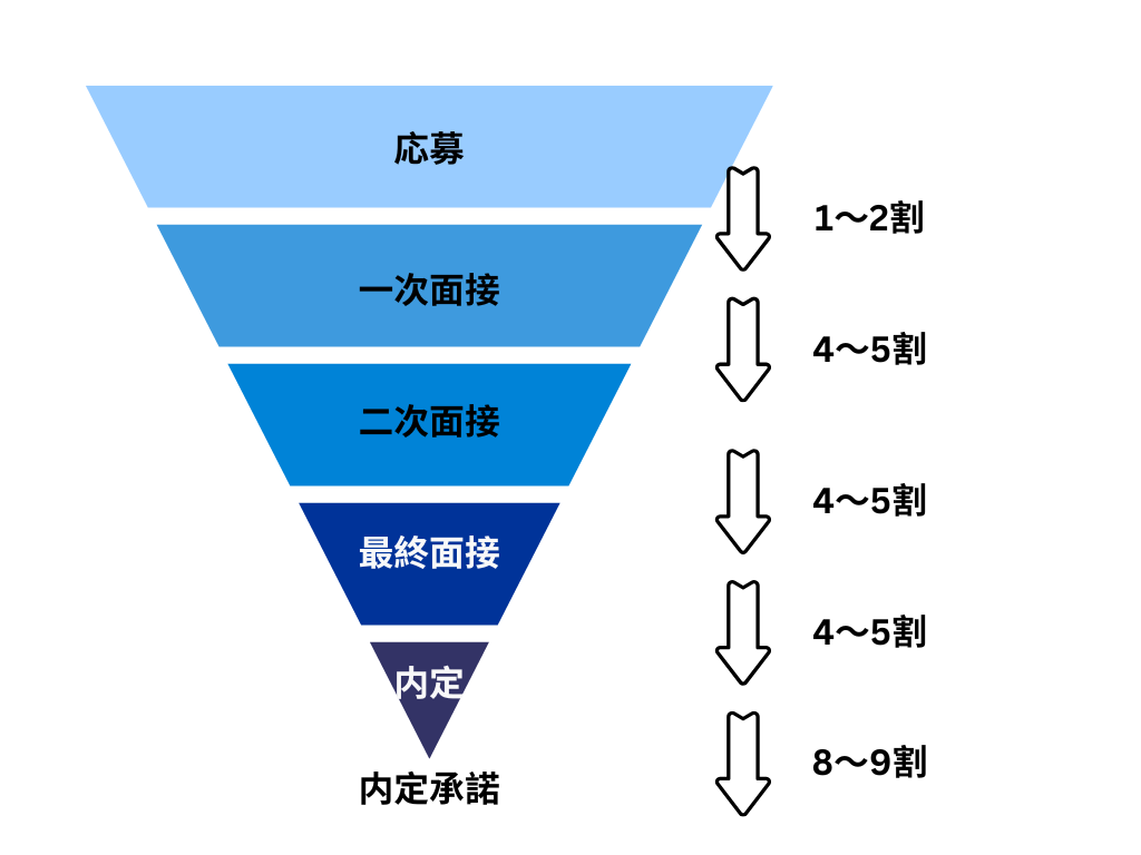 採用人数の適正とは？データを元に解説