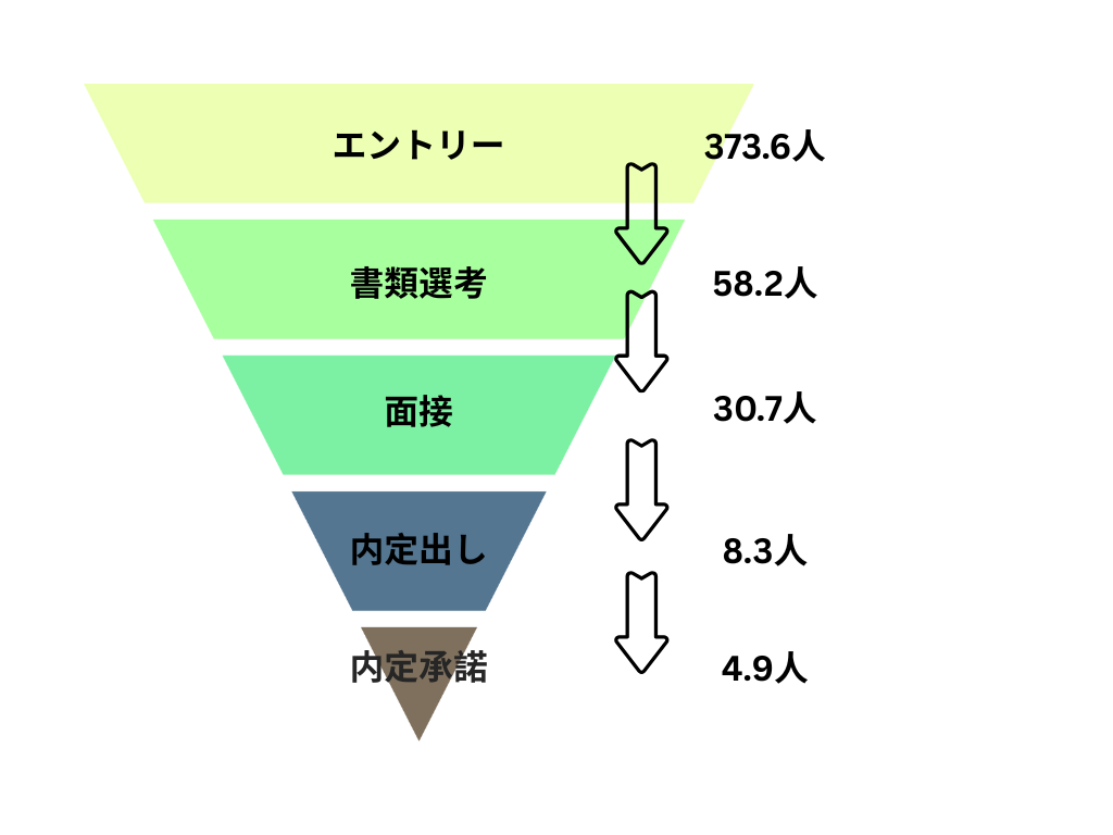 採用人数の適正とは？データを元に解説