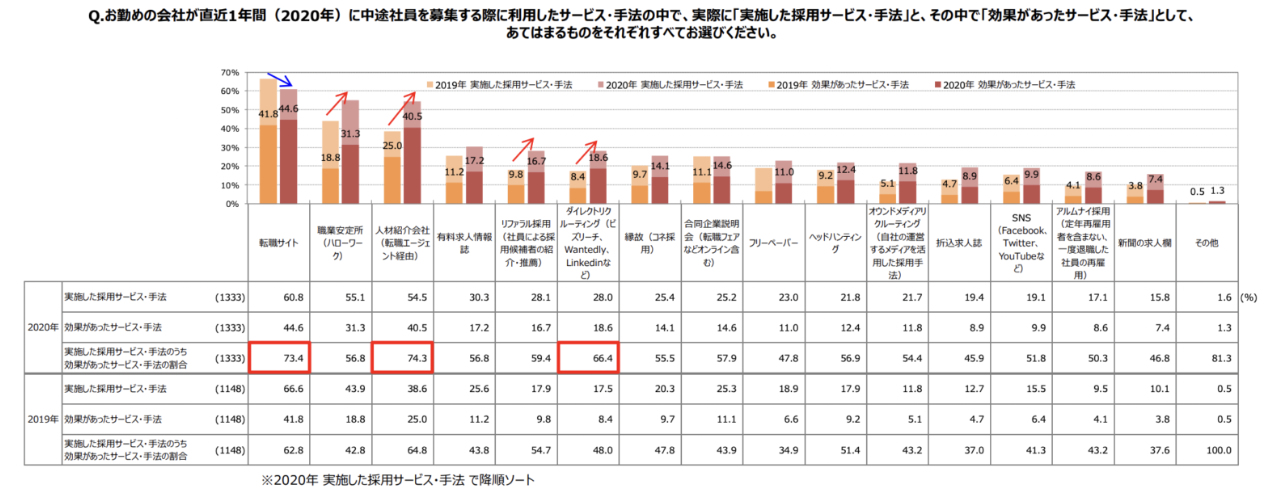 【最新トレンド】中途採用における採用手法