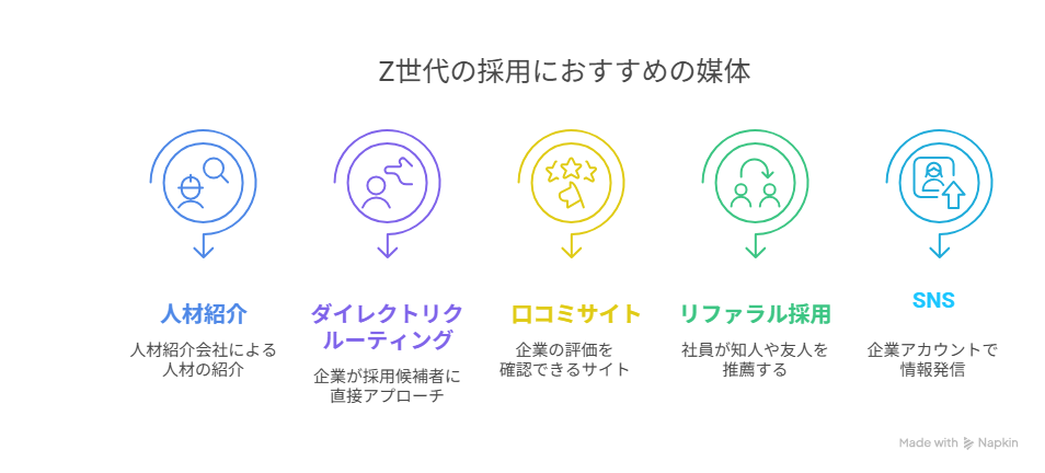 Z世代の採用におすすめの媒体