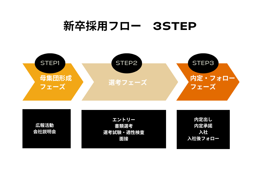 新卒採用フロー3STEP