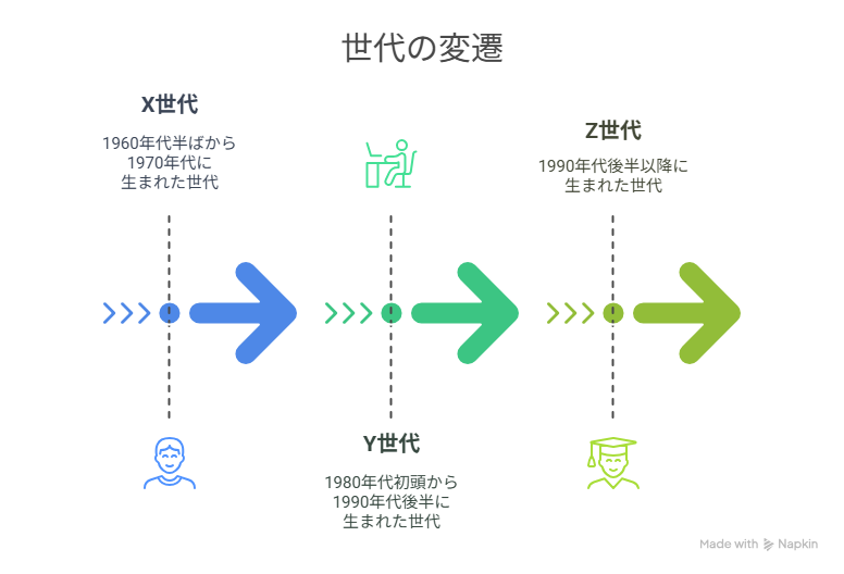 Z世代と他世代の違い図解