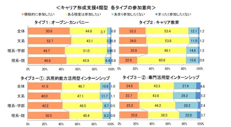 インターンシップ参加意向