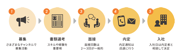 採用フロー