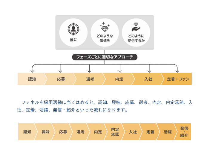 ファネル管理