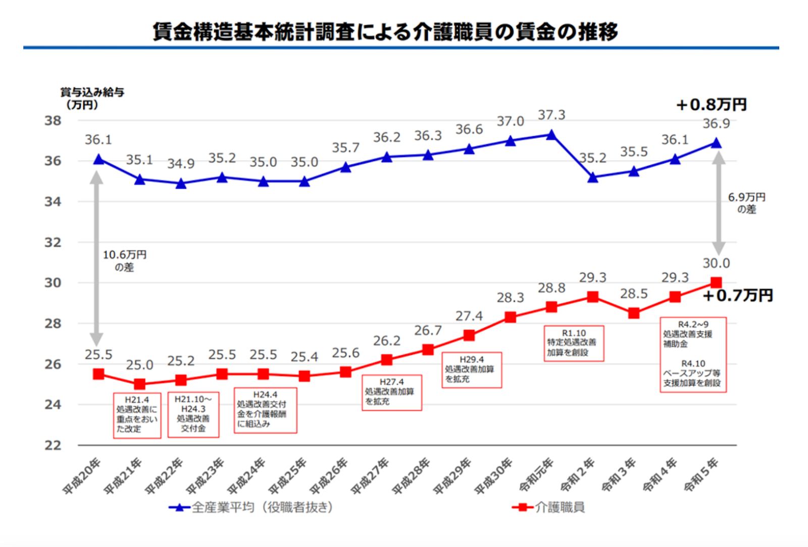賃金構造基本統計調査による介護職員の賃金の推移