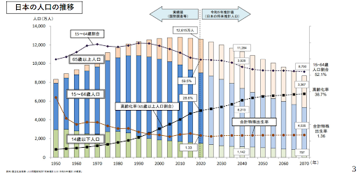 日本の人口の推移