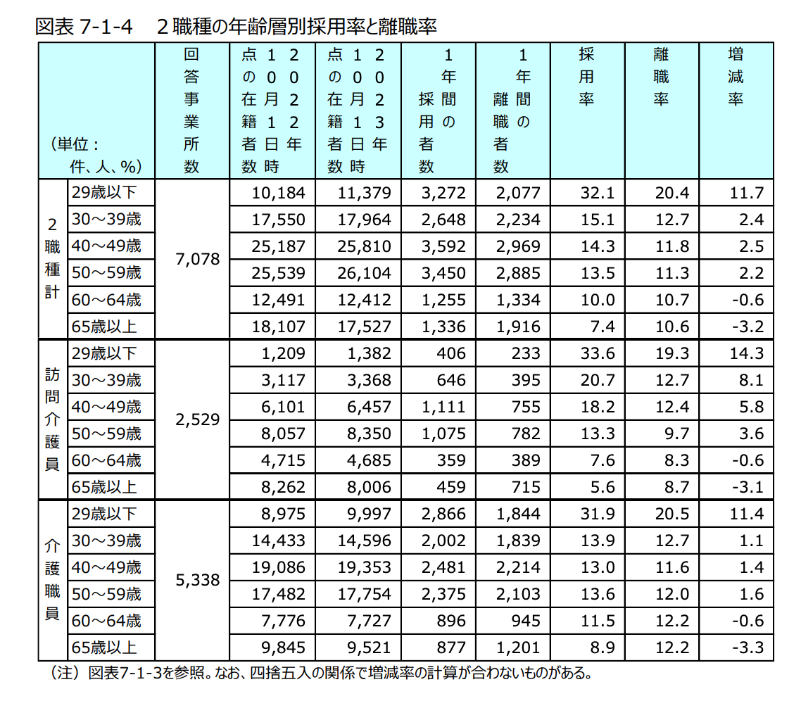 介護職種の年齢層別採用率と離職率