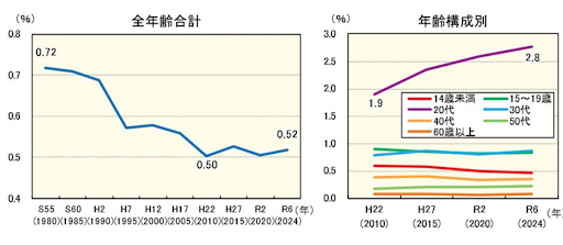 全年齢合計と年齢構成別