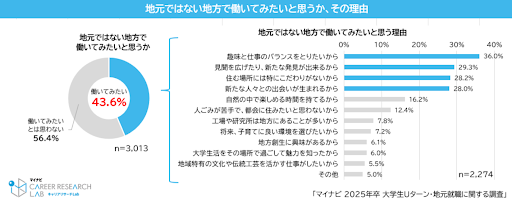 地元ではない地方で働いてみたいと思う新卒者