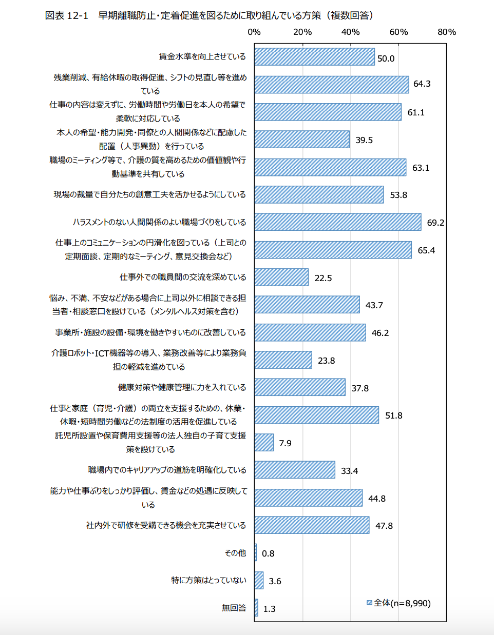 早期離職防止・定着促進を図るために取り組んでいる方策