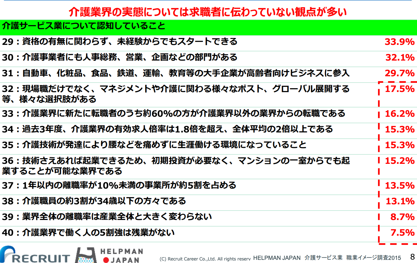 介護業界の実態については求職者に伝わっていない観点が多い