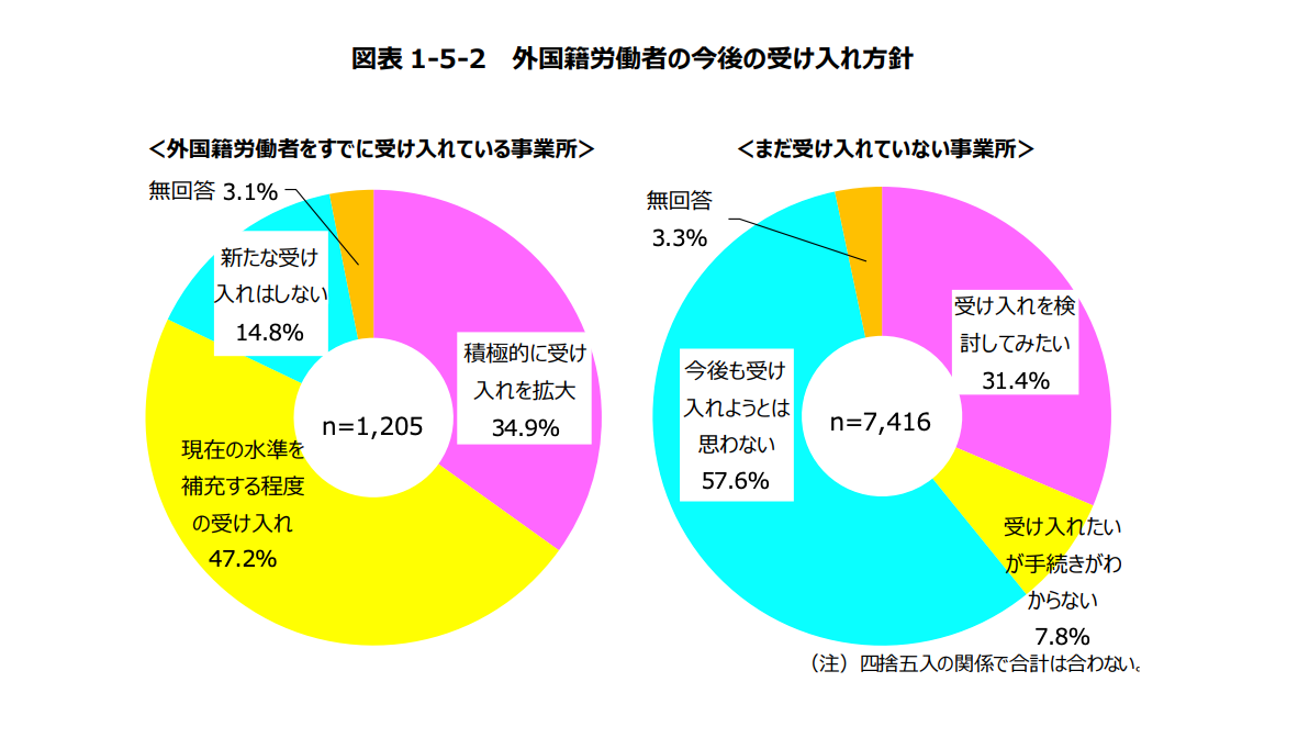 外国籍労働者の今後の受け入れ方針