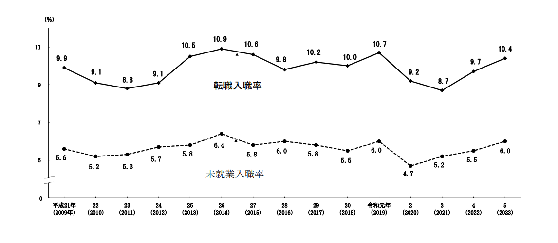 転職入職率