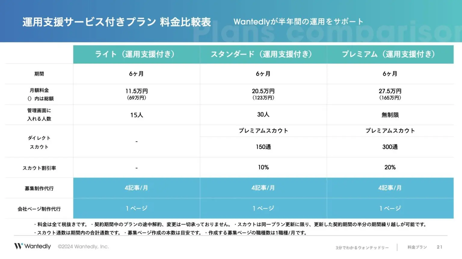 Wantedly公式の運用支援サービス付きプランを提供開始