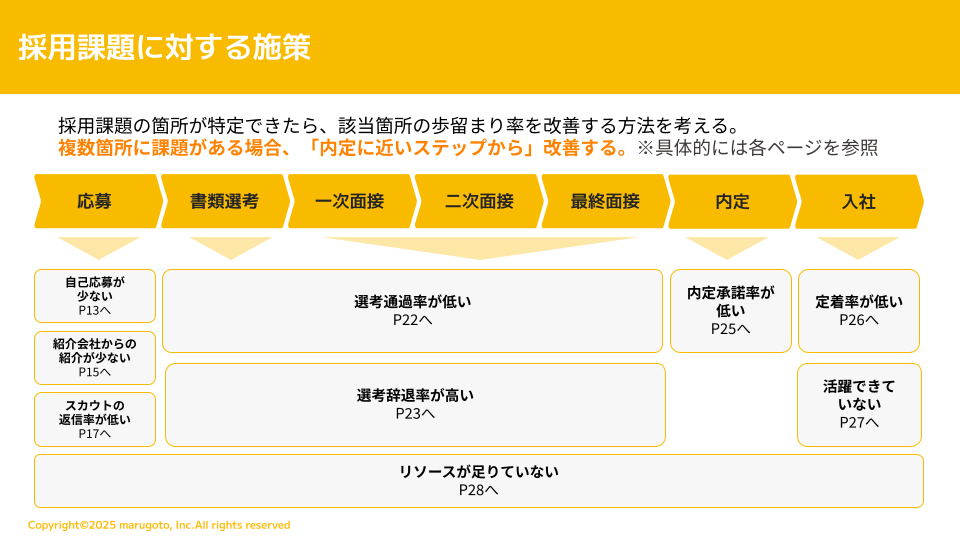 採用課題の見つけ方