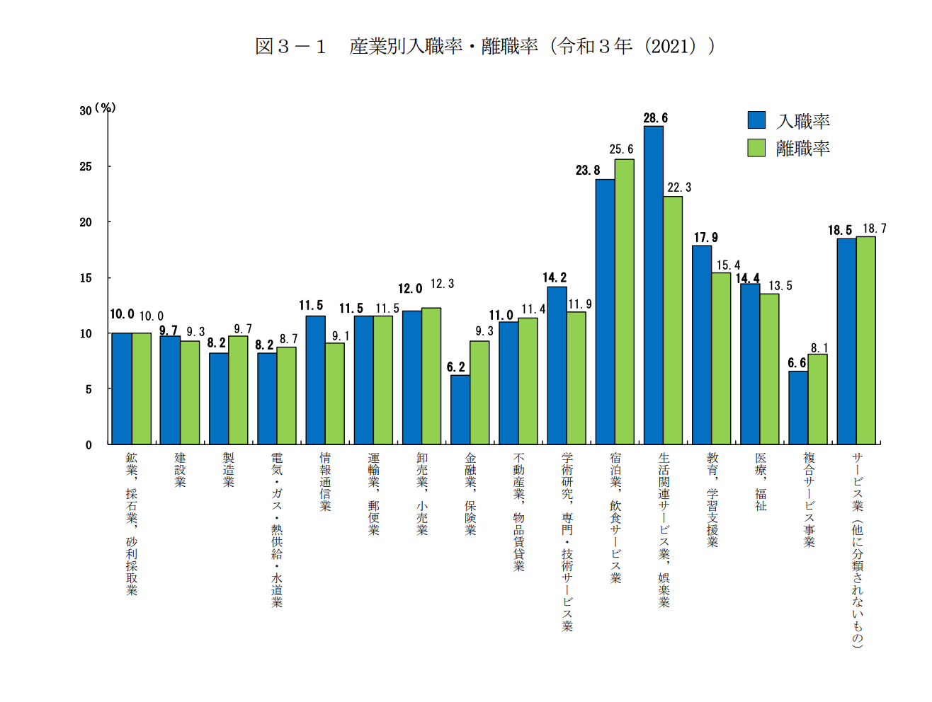 令和５年雇用動向調査