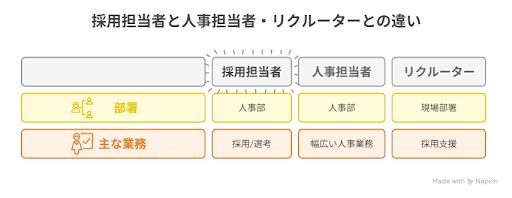 採用担当者とは