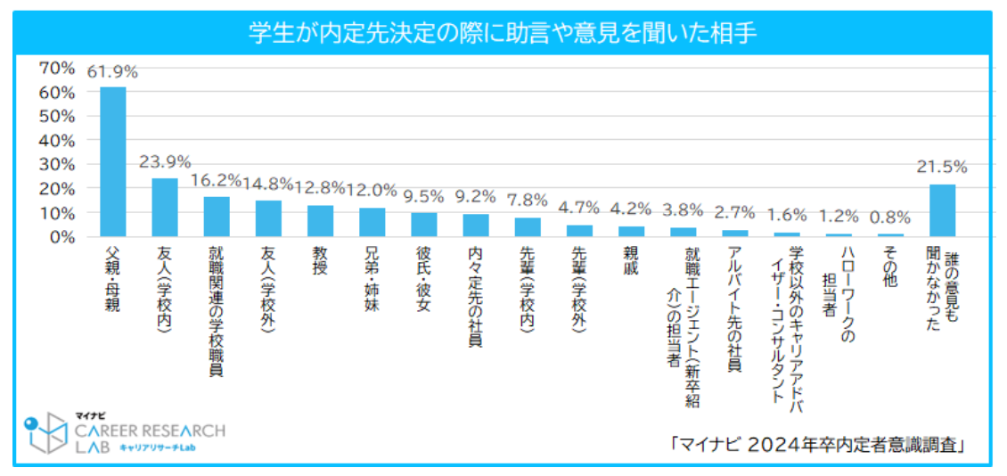 学生が内定先決定の際に助言や意見を聞いた相手