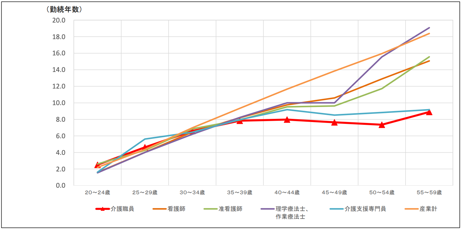 介護職の勤続年数