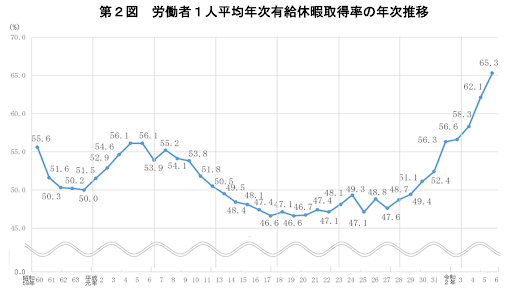 労働者1人平均年次有給休暇取得率の年次推移