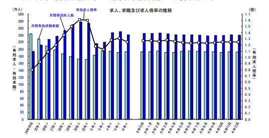 施工管理の採用にも関係する「有効求人倍率」とは