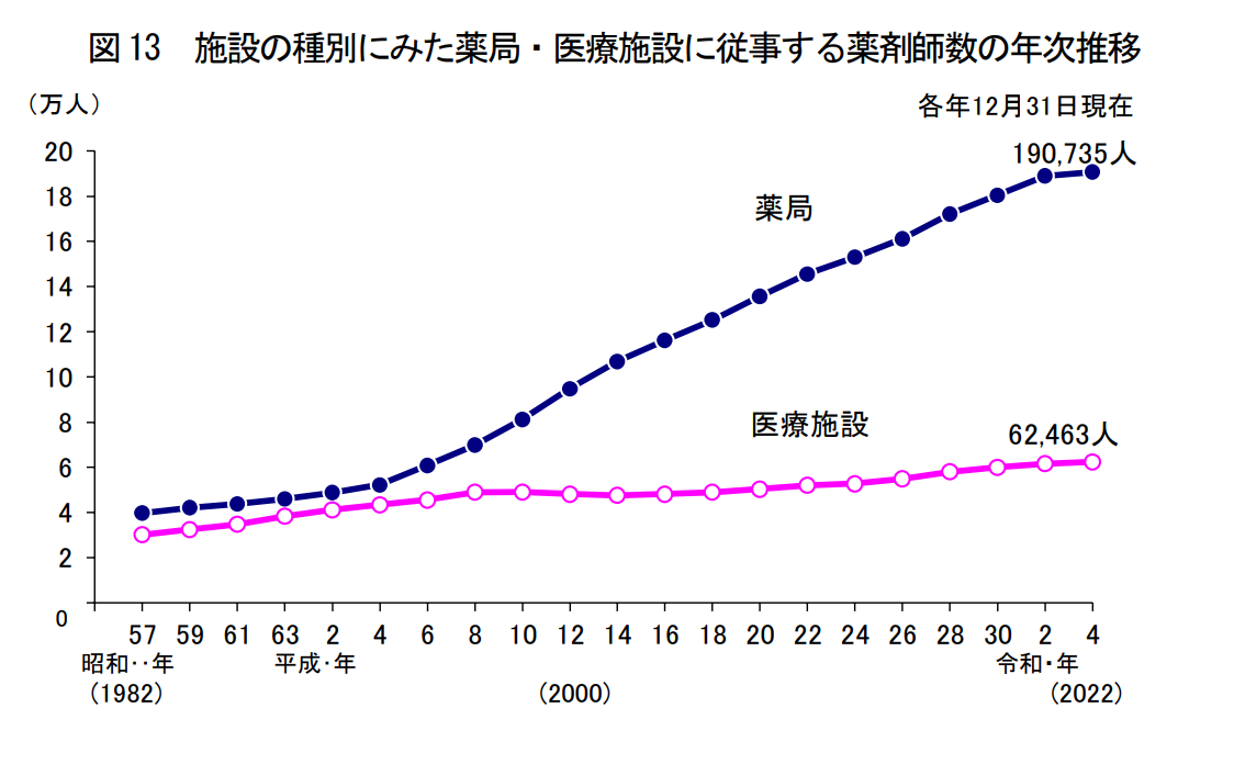施設の種別にみた薬局・医療施設に従事する薬剤師数の年次推移