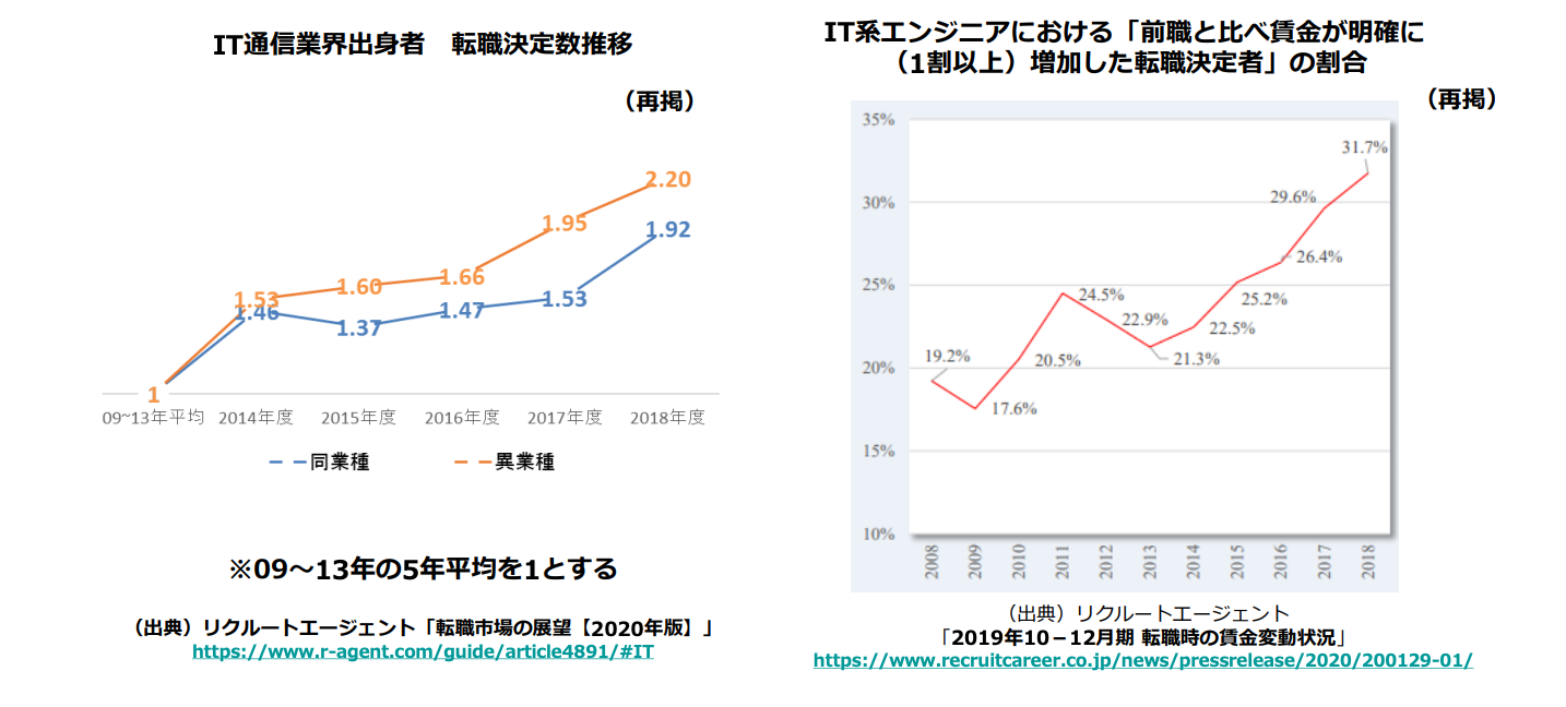 IT通信業界出身転職決定数推移・IT系エンジニアの「前職比1割以上賃金増加」転職決定者の割合